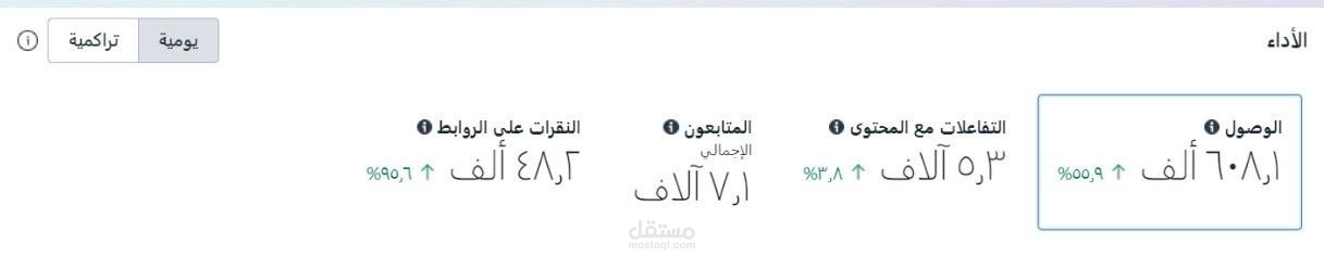 نتائج بعض الحملات الإعلانية على فيسبوك وانستجرام في مصر