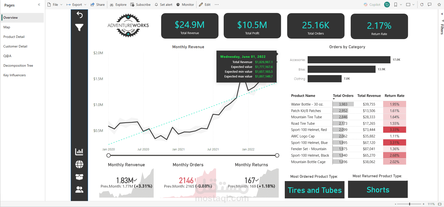 لوحة مؤشرات تفاعلية لتحليل مبيعات متجر (Power BI Sales Dashboard)