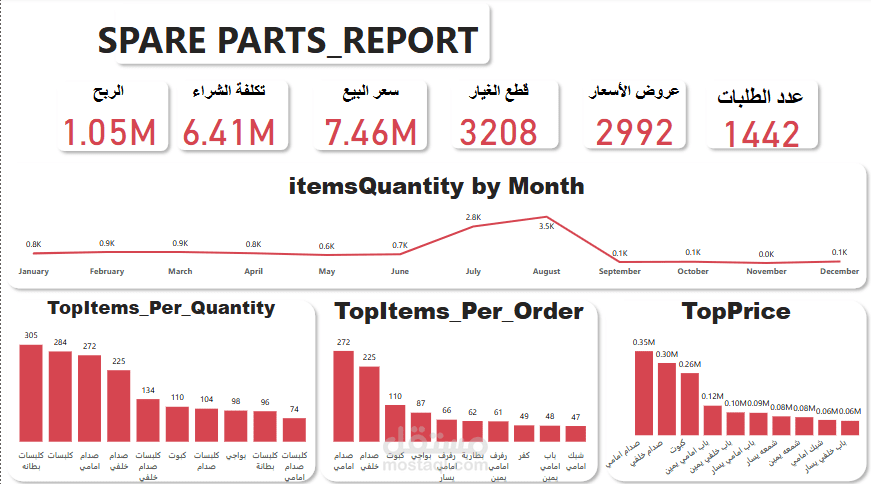 Spare PartsReports