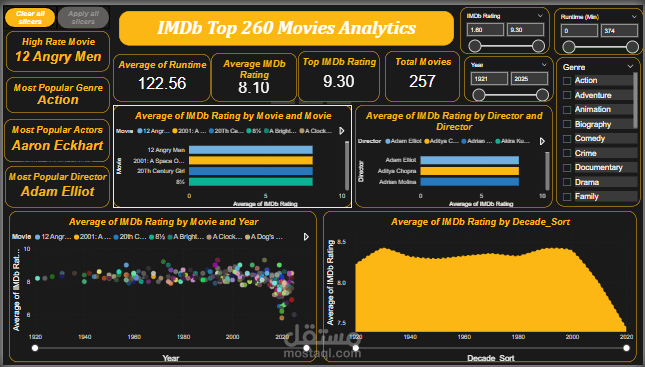 تحليل بيانات أفضل 260 فيلم على IMDb باستخدام Power BI