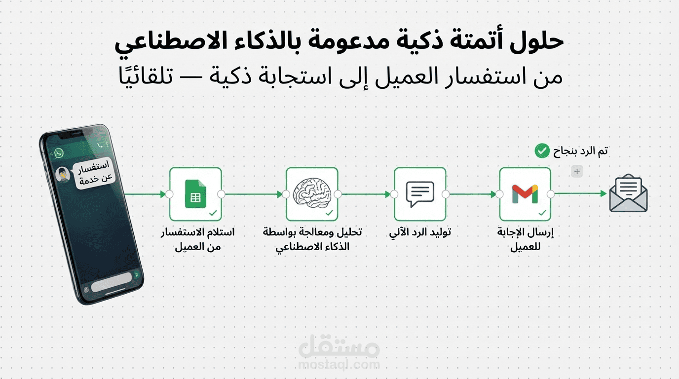 حلول أتمتة الأعمال بالـn8n والذكاء الاصطناعي | AI Automation & Workflow Systems