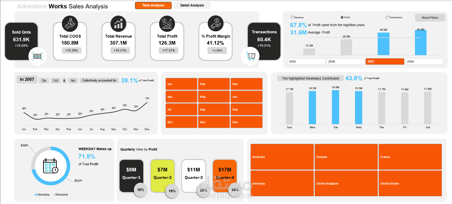 Interactive Sales Analytics Dashboard باستخدام Microsoft Excel