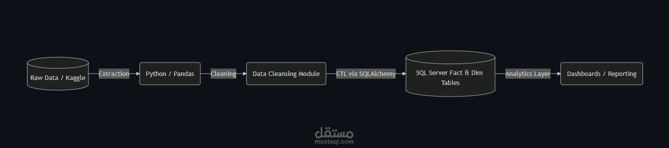 E-Commerce Data Engineering Pipeline | بناء مستودع بيانات ونظام ETL كامل