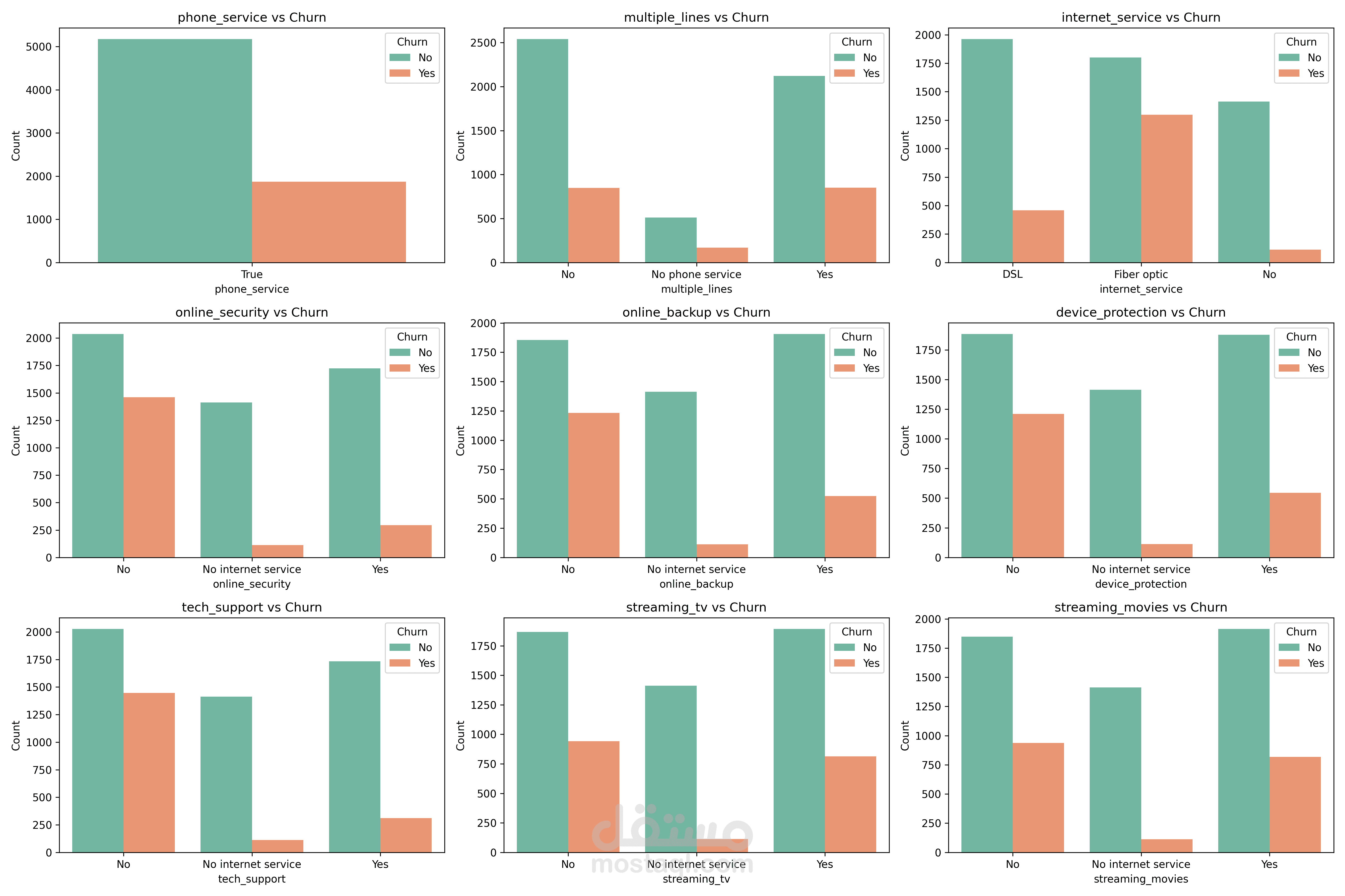 Customer Churn Analysis باستخدام Python وتحليل البيانات