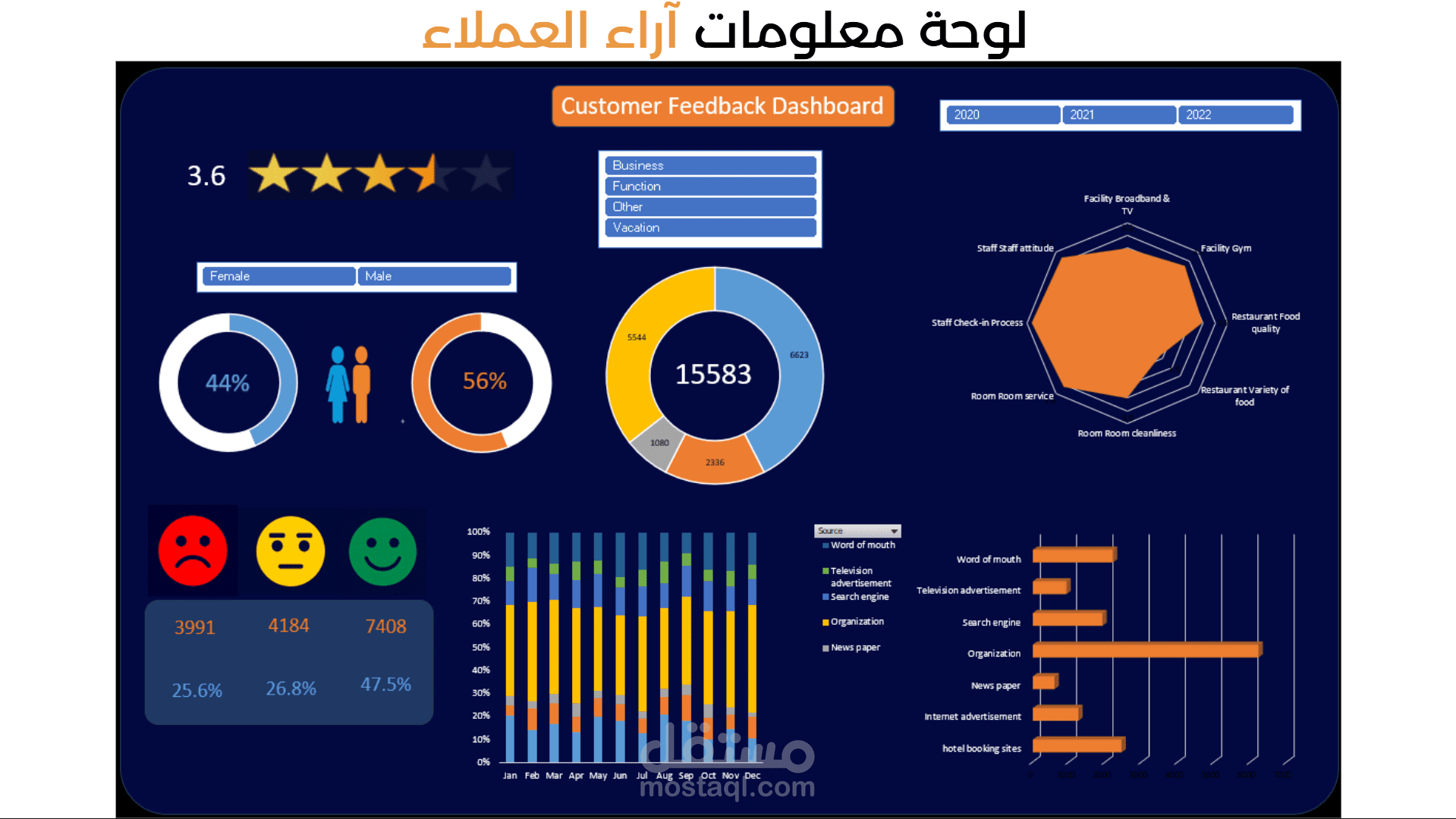 لوحة معلومات اراء العملاء