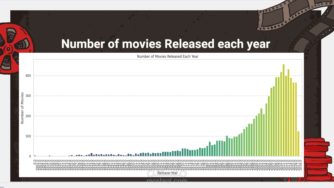 movies_metadata analysis