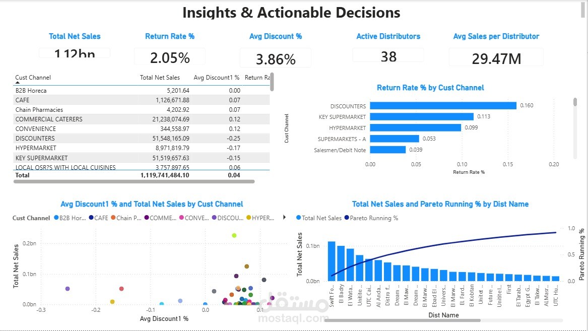 Lipton Egypt — Secondary Sales Dashboard (FMCG)