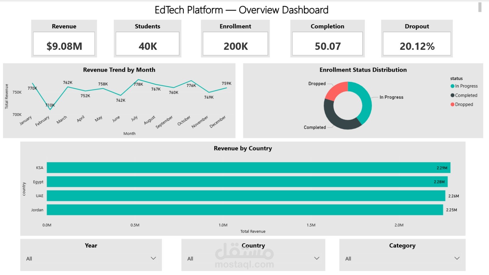 EdTech Platform Analytics Dashboard
