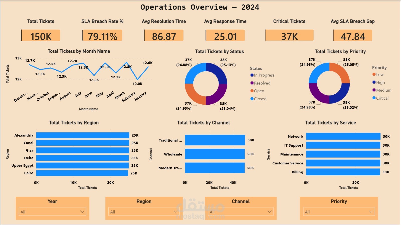 Enterprise Support Ticket & SLA Operational Dashboard