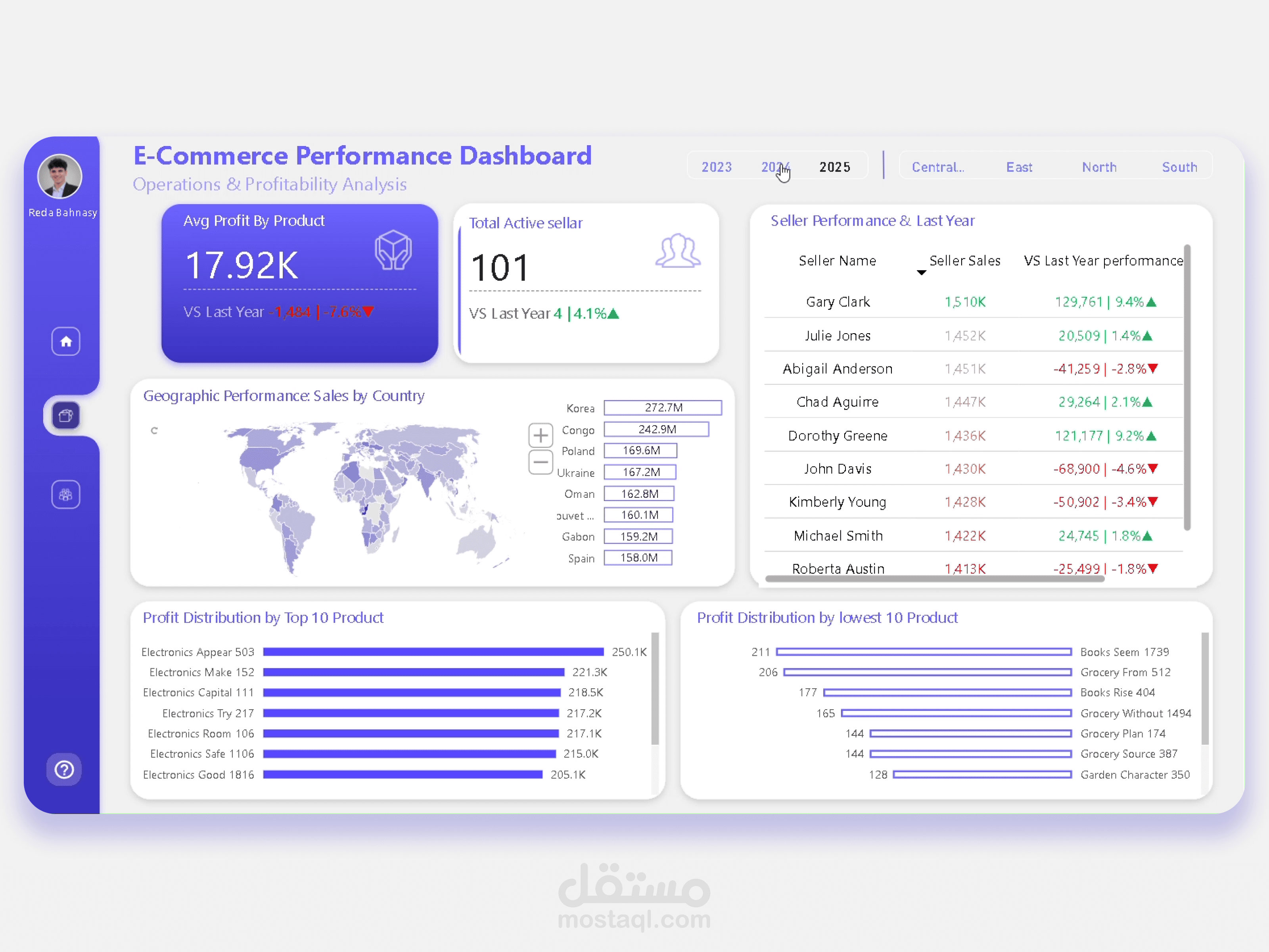 Strategic E-Commerce Performance Analysis
