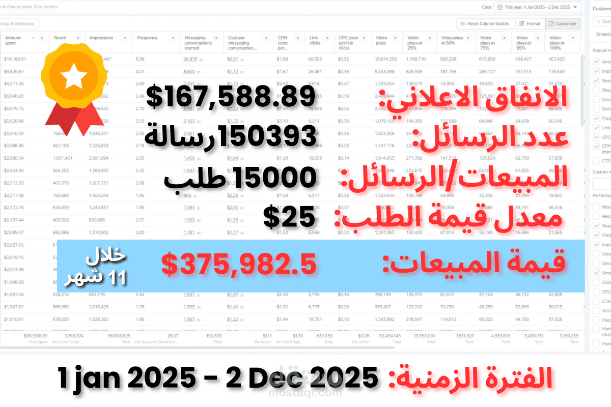 إدارة حملات تسويقية على Meta بقيمة 167,588.89$ خلال 11 شهر لمتجر يبيع منتجات الرعاية الصحية والجمال