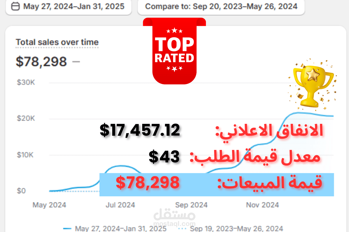 تحقيق مبيعات تخطت $78000 بانفاق اعلاني $17000 خلال 6 أشهر