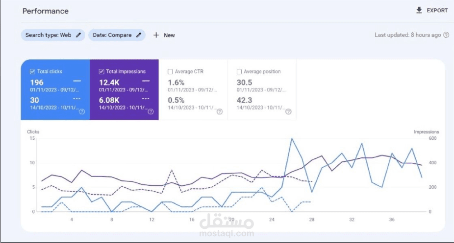 شغل علي low-hanging fruits قدرت ازود CTR اكتر من 200% و الزيارات بنسبه 300%