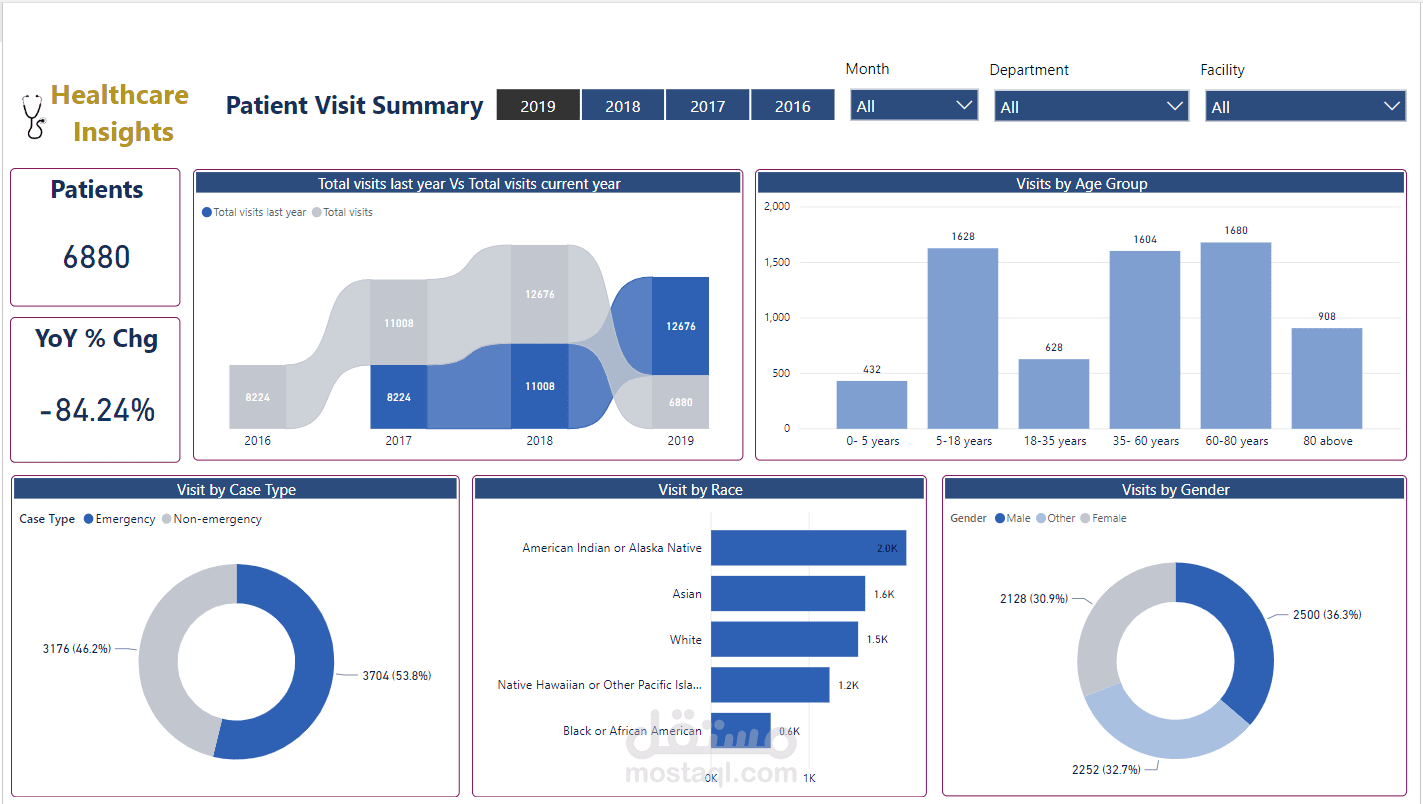 عمل Dashboard احترافية باستخدام power bi