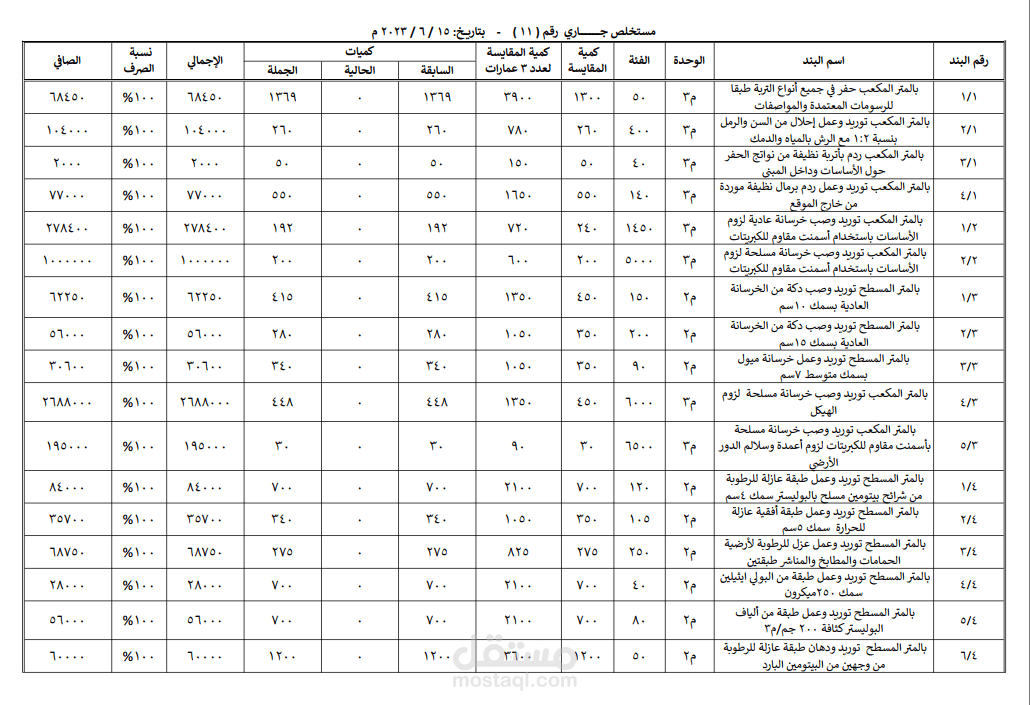 اعمال مستخلصات بنود