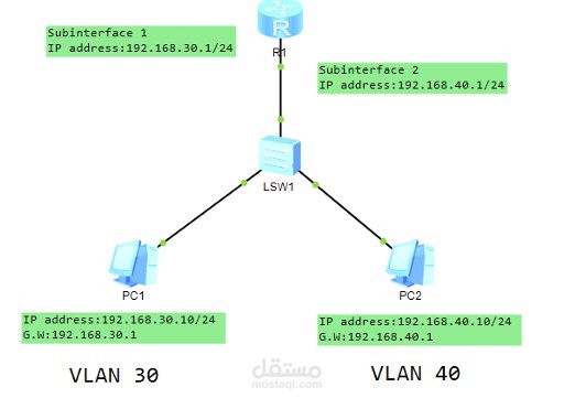 Implementation and Configuration of Inter-VLAN Routing and OSPF Protocol