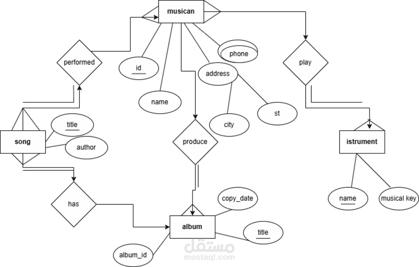 تصميم قواعد البيانات (Database Design)
