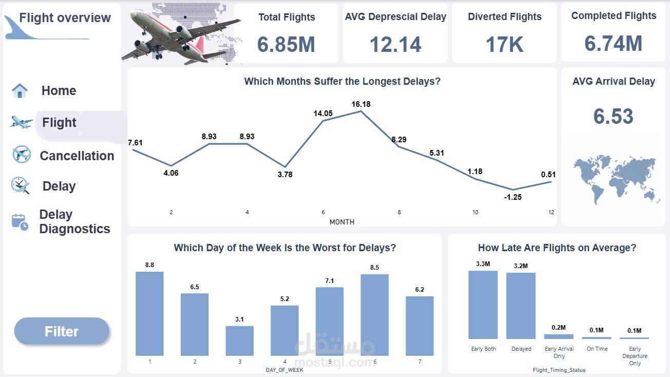 تحليل بيانات وتأخيرات الرحلات الجوية