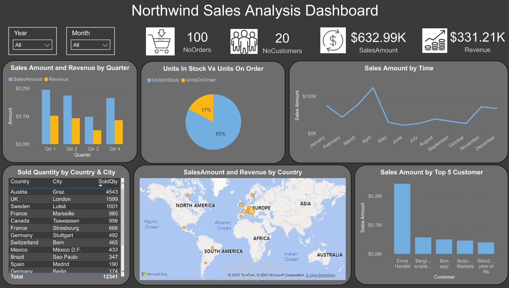 عمل تحليل لبيانات الNorthwind بالاضافة الي عمل dashboard