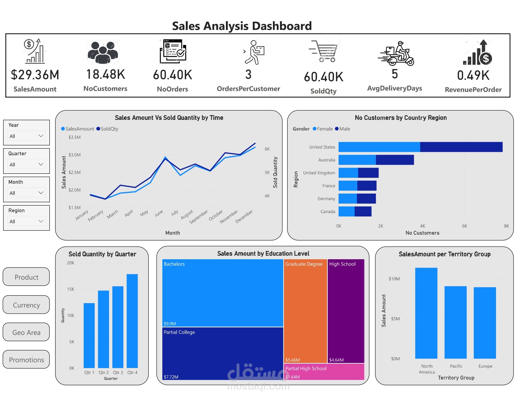 عمل تحليل لبيانات المبيعات internet sales analysis بالاضافة الي عمل dashboard