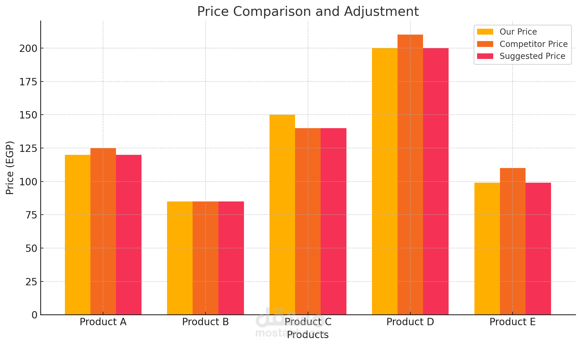 Data analysis