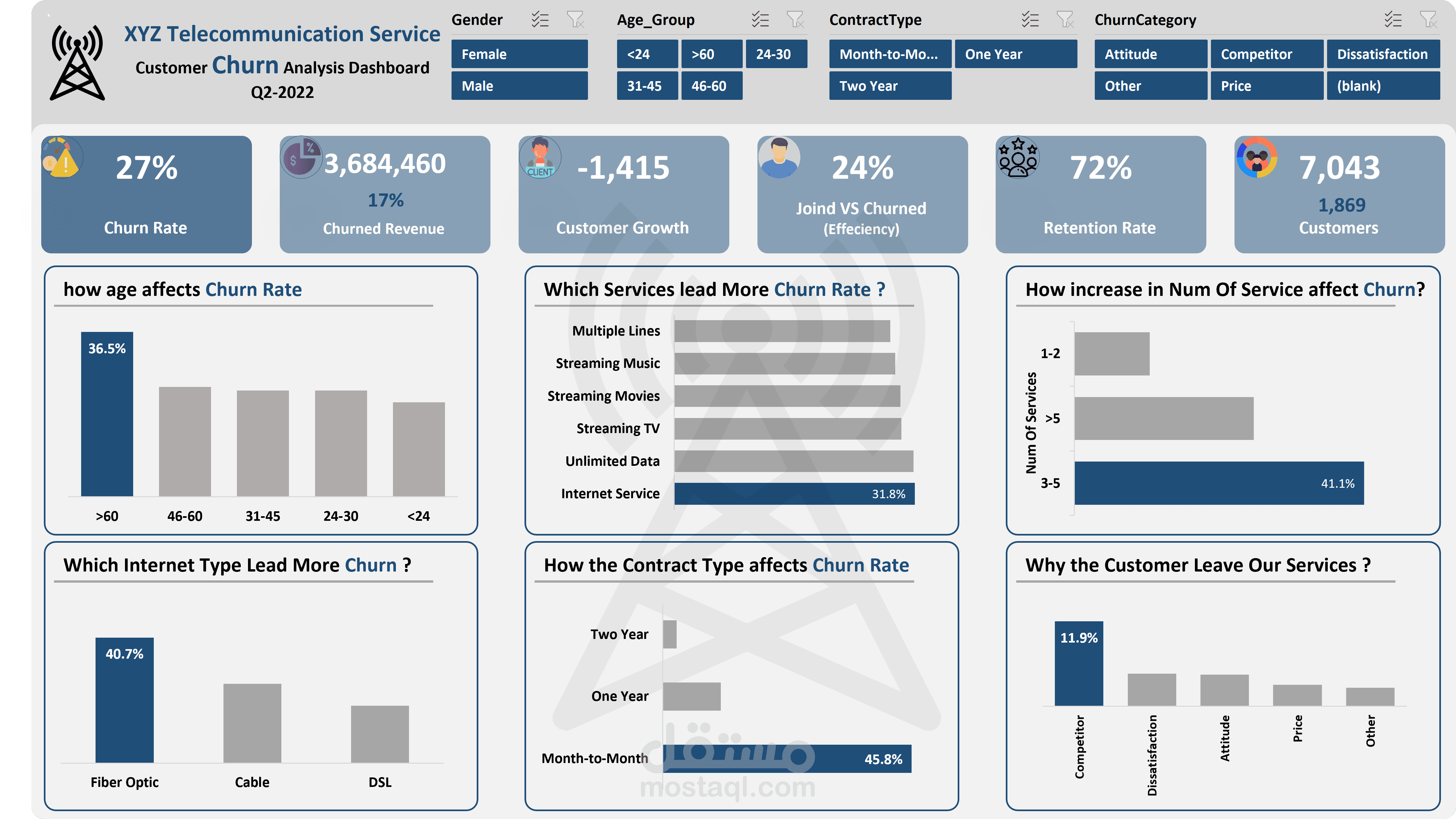 لوحة بيانات تحليل "تسرب العملاء" (Churn Analysis) لوحة بيانات تفاعلية Dashboard باستخدام Excel