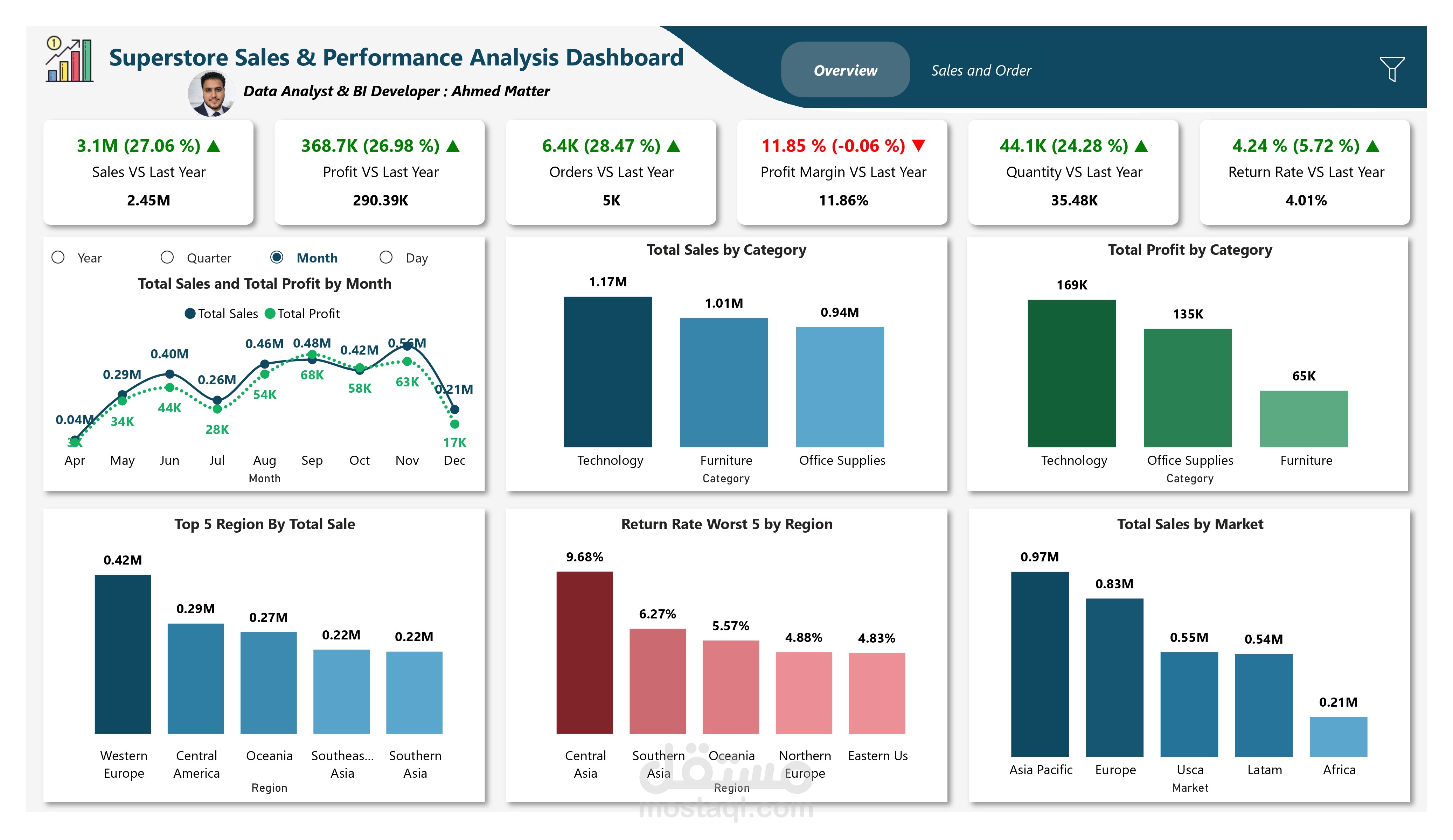 لوحة تحكم (Dashboard) تفاعلية متكاملة تم تطويرها باستخدام Power BI لتحليل أداء المبيعات والأرباح لمتجر تجاري