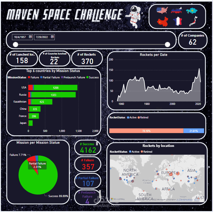 Dashboard using power bi in space missions