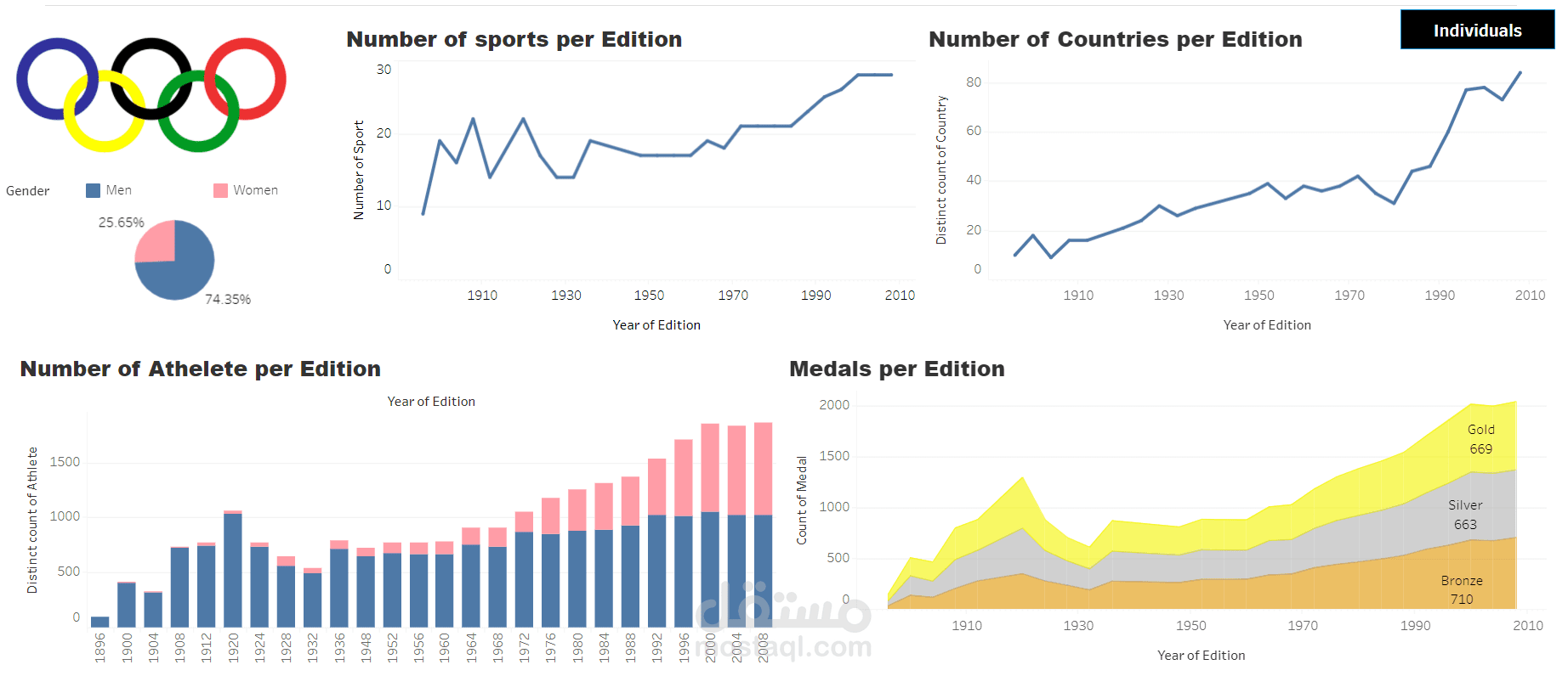 Dashboard about Summer_Olympic_medallists_1896-2008 using Tableau