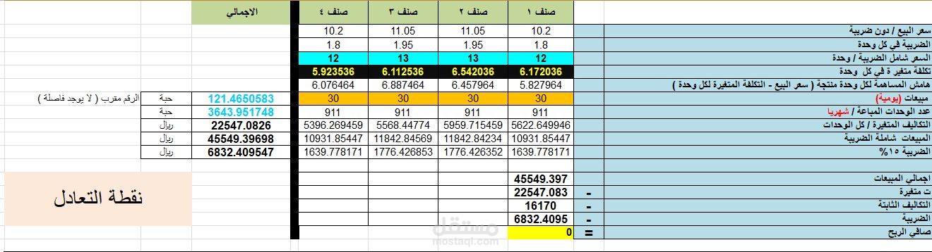تحديد تكلفة الاصناف- نقطة التعادل ( مطعم )