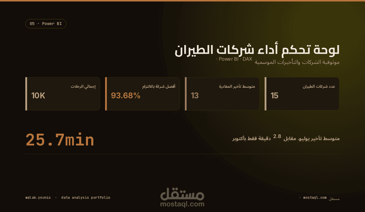 لوحة تحكم Power BI لمتابعة موثوقية شركات الطيران والتأخيرات الموسمية
