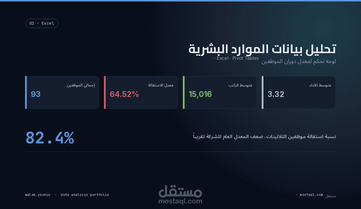 تحليل بيانات الموارد البشرية وبناء لوحة تحكم لمعدل دوران الموظفين - Excel