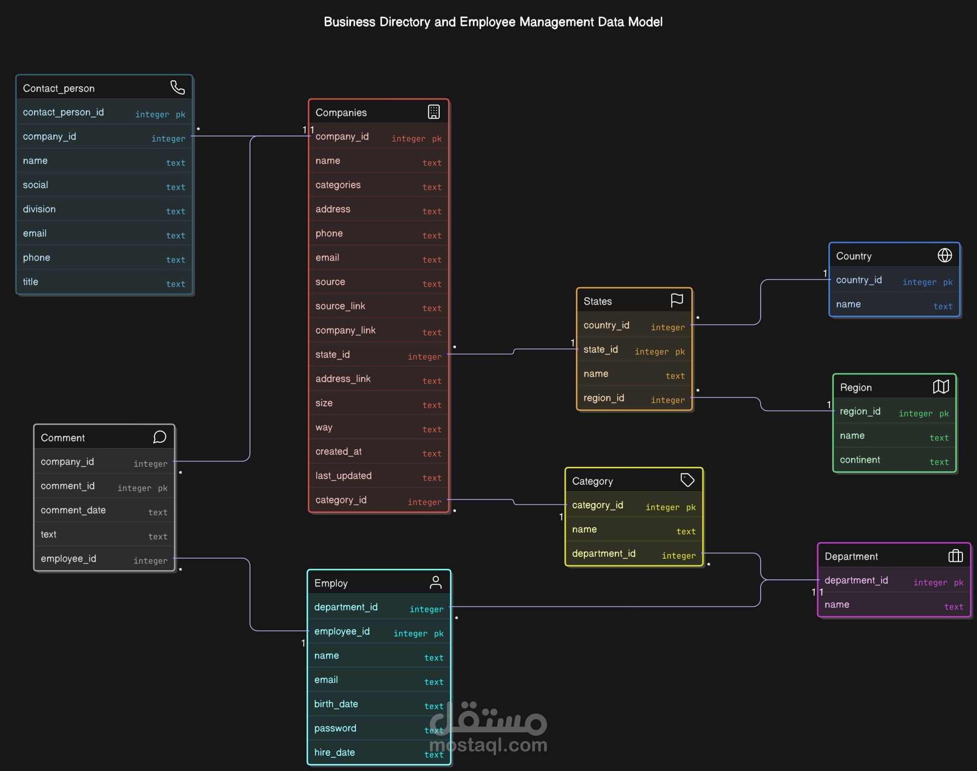 منصة تصميم وإدارة قواعد بيانات الشركة