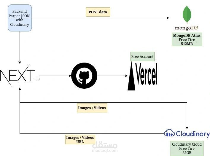 تصميم وتطوير موقع ويب متكامل بتكلفة صفر باستخدام Next.js و MongoDB و Vercel