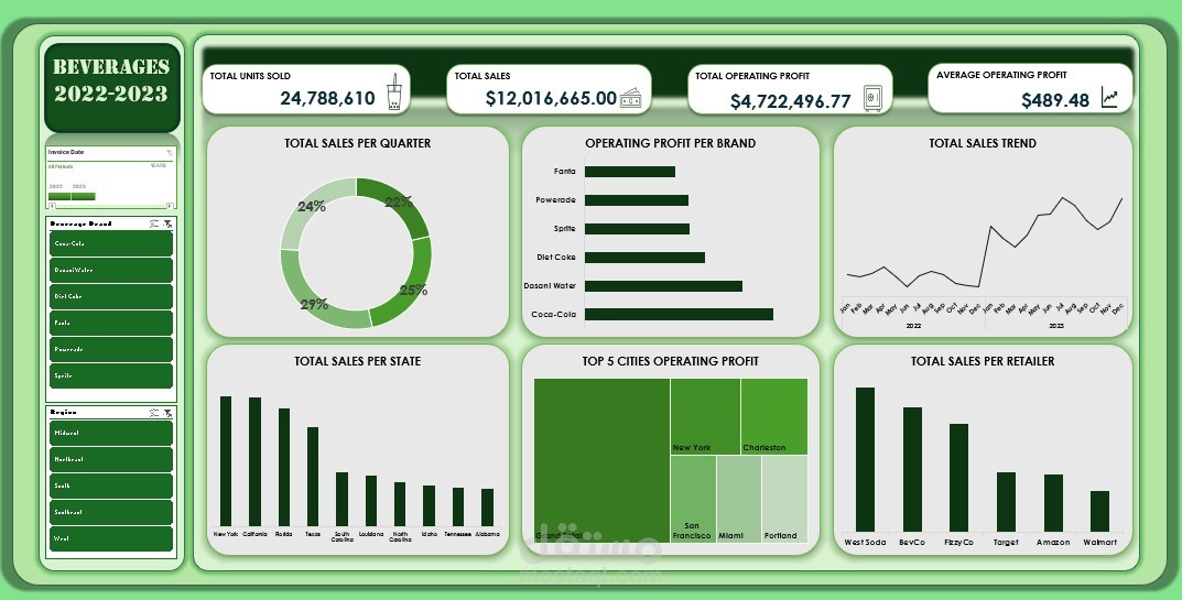 لوحة تحكم ذكية (Dashboard) لتحليل مبيعات شركه مشروبات