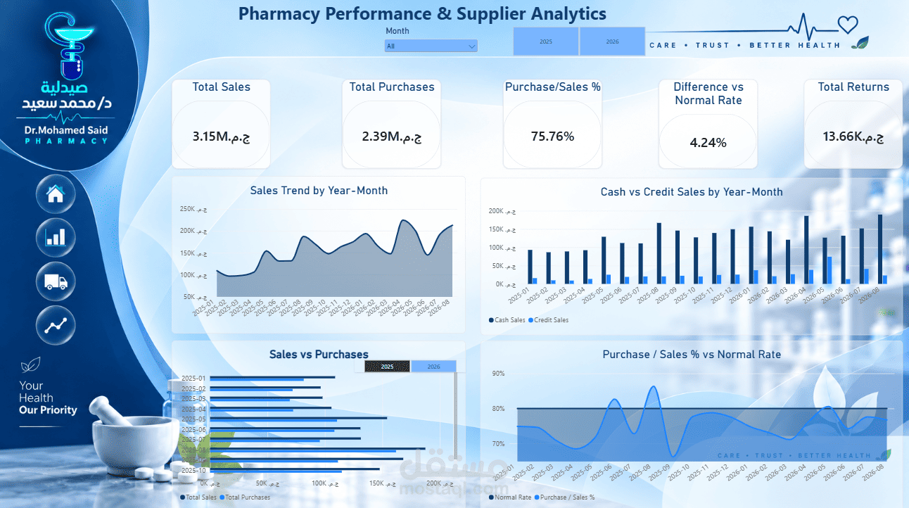 Pharmacy Performance Dashboard | Power BI
