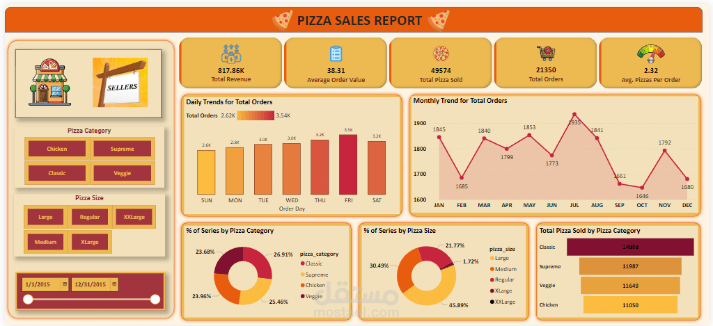 Pizza Sales Report Overview - Data Analysis
