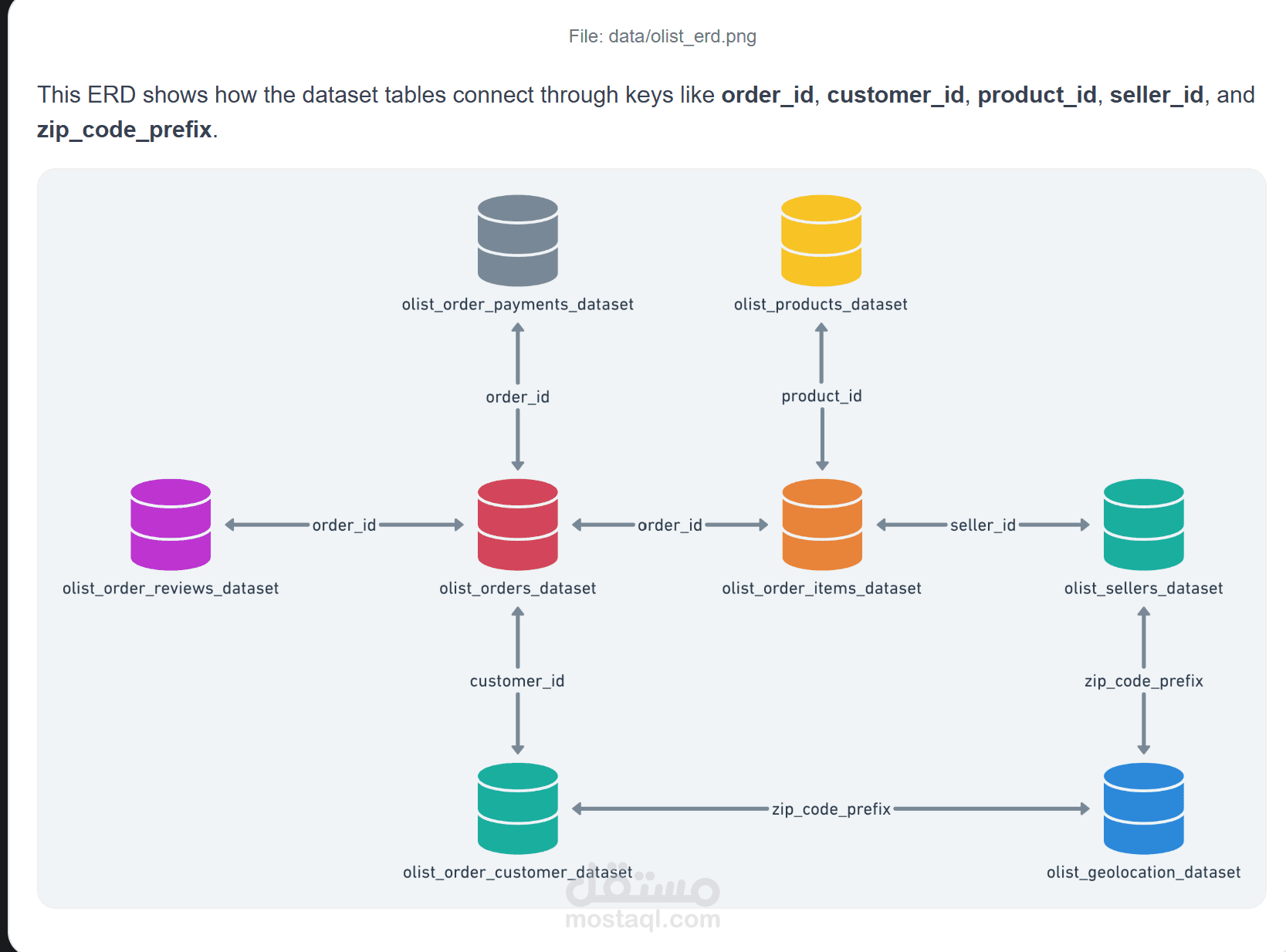 تحليل البيانات لموقع تسوق برازيلي