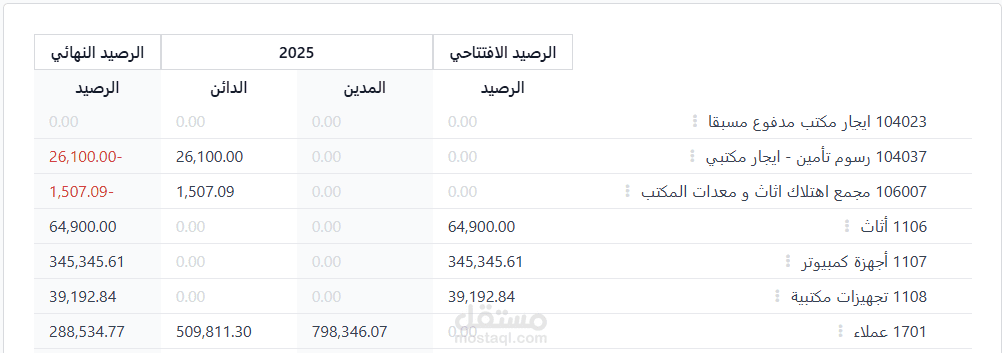 اعداد القوائم المالية