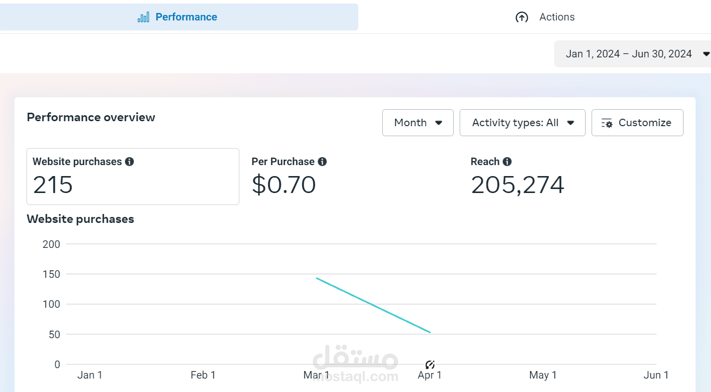 نتائج حملة إعلانية ناجحة على الفيسبوك (تحويلات - مبيعات)