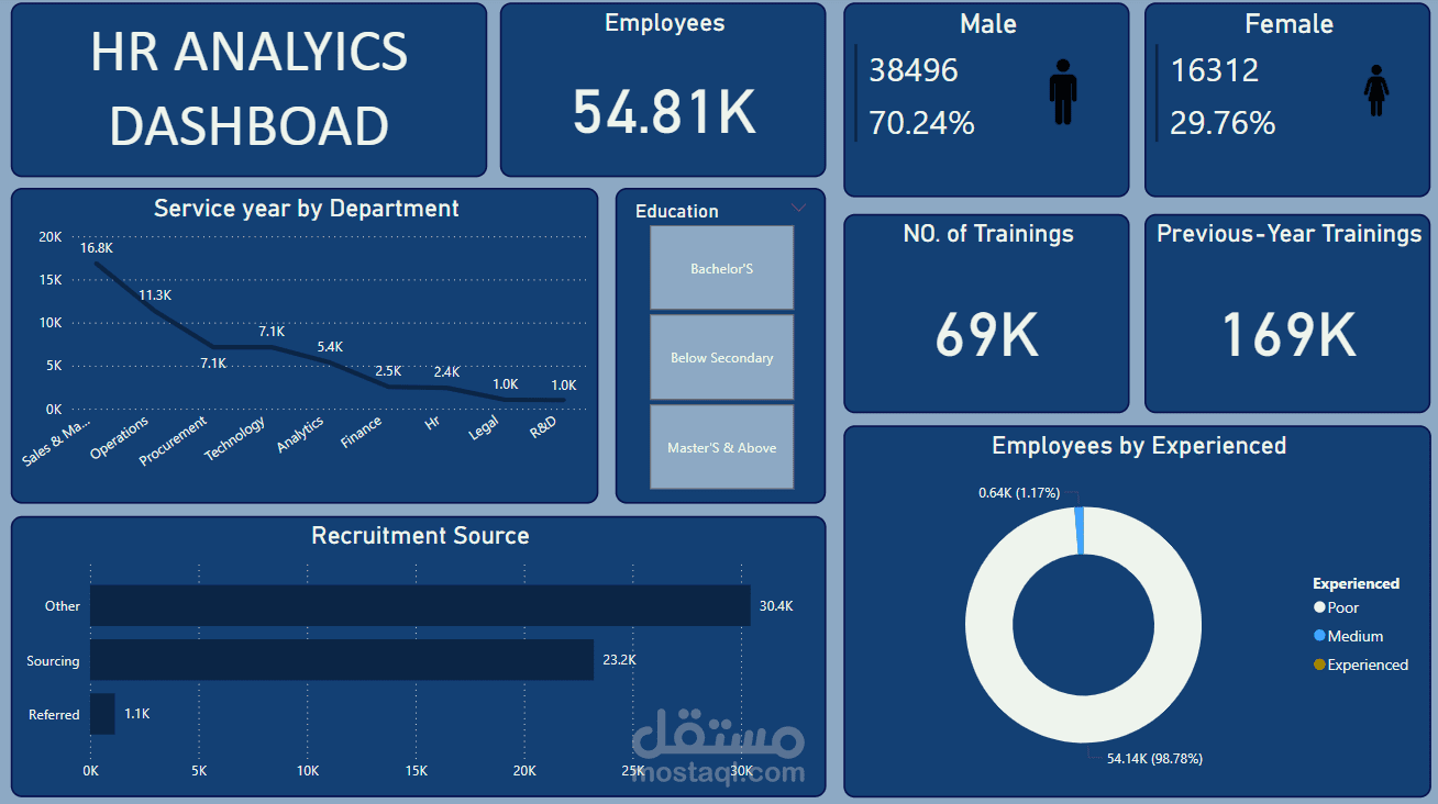 خدمة تحليل البيانات المتقدمة باستخدام Power BI لتحسين اتخاذ القرار