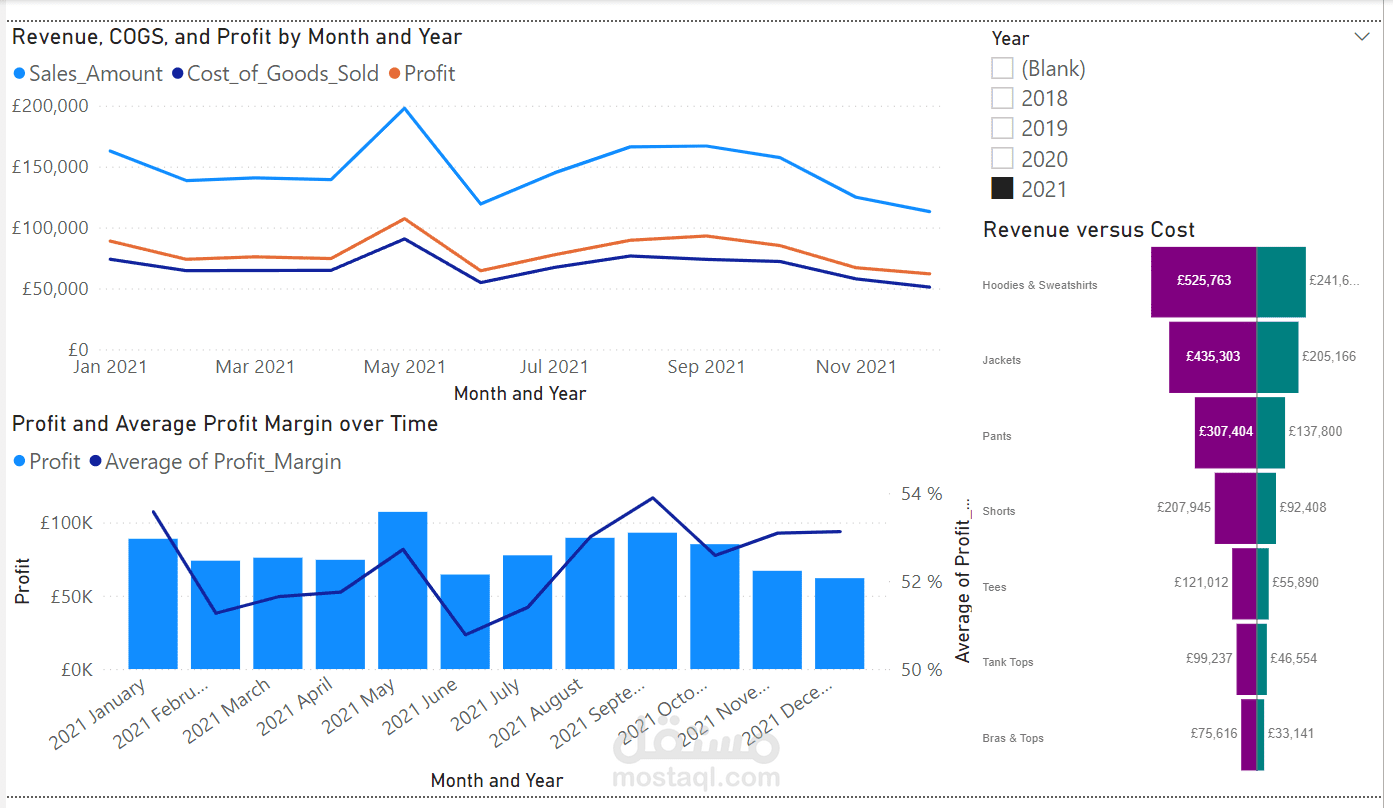 dashboard Revenue and profit