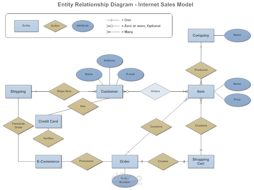 انشاء ERD (Entity Relationship Model)