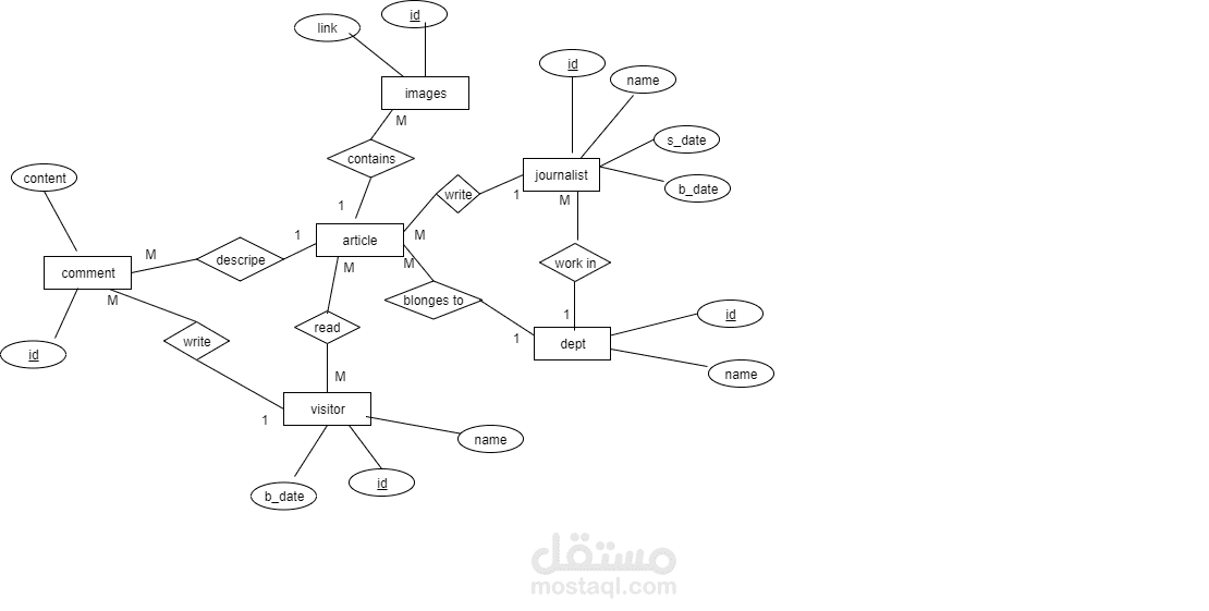 تصميم ERD لقاعدة بيانات لمجلة كما بصورة  المطالب