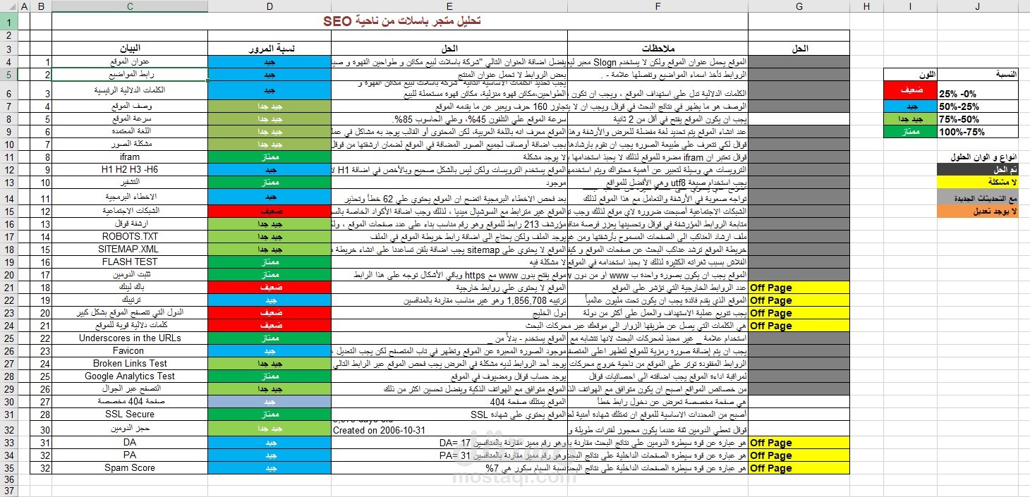 تحليل ودراسة المواقع واستكشاف المشاكل واصلاحها