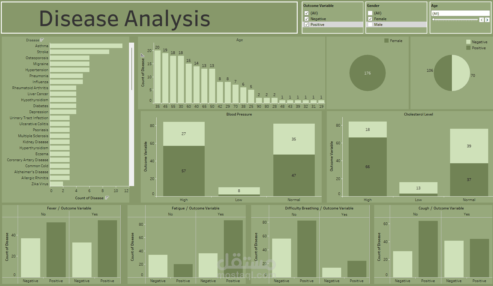 Disease Analysis