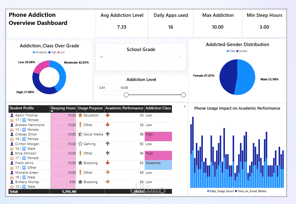 Overview Dashboard for Phone Addiction using Power BI