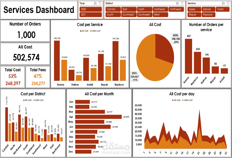 داشبورد تفاعلى Interactive dashboard للخدمات باستخدام اكسل