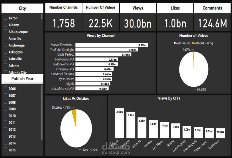 داشبورد تفاعلى Interactive dashboard لتحليل بيانات قنوات يوتيوب باستخدام Power BI