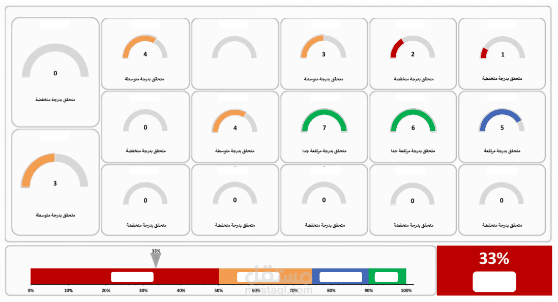 داشبورد لمجموعة من المؤشرات KPIs الخاصة جدا